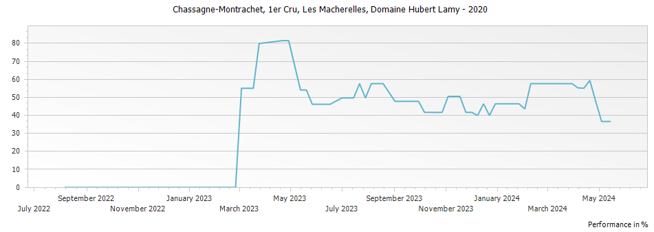 Graph for Domaine Hubert Lamy Chassagne Montrachet Les Macherelles Premier Cru – 2020
