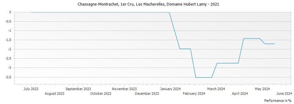Graph for Domaine Hubert Lamy Chassagne Montrachet Les Macherelles Premier Cru – 2021