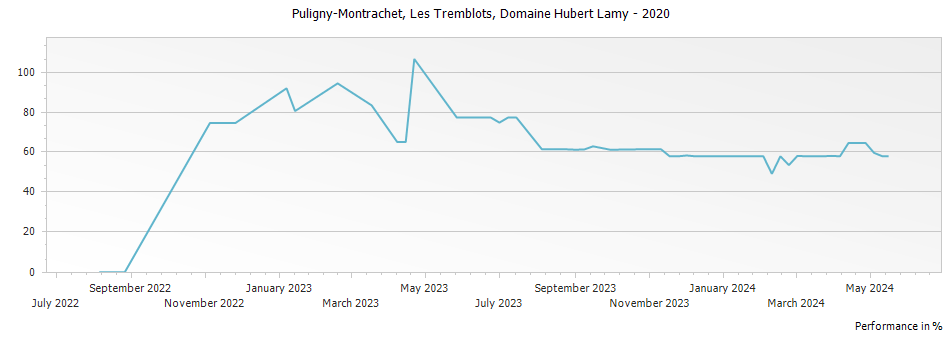 Graph for Domaine Hubert Lamy Puligny-Montrachet Les Tremblots – 2020