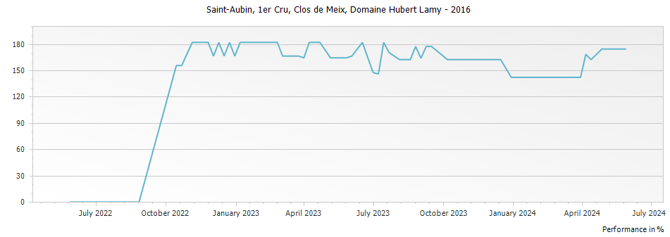 Graph for Domaine Hubert Lamy Saint Aubin Clos de Meix Premier Cru – 2016