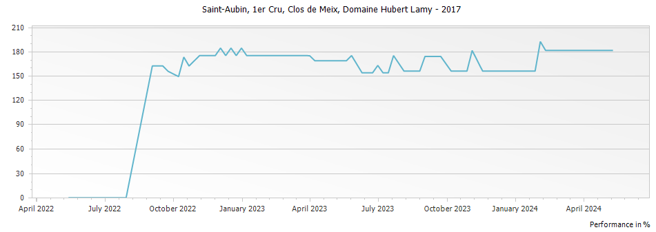 Graph for Domaine Hubert Lamy Saint Aubin Clos de Meix Premier Cru – 2017