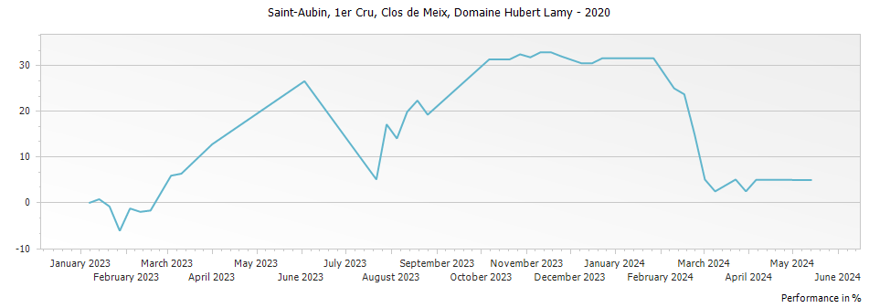 Graph for Domaine Hubert Lamy Saint Aubin Clos de Meix Premier Cru – 2020