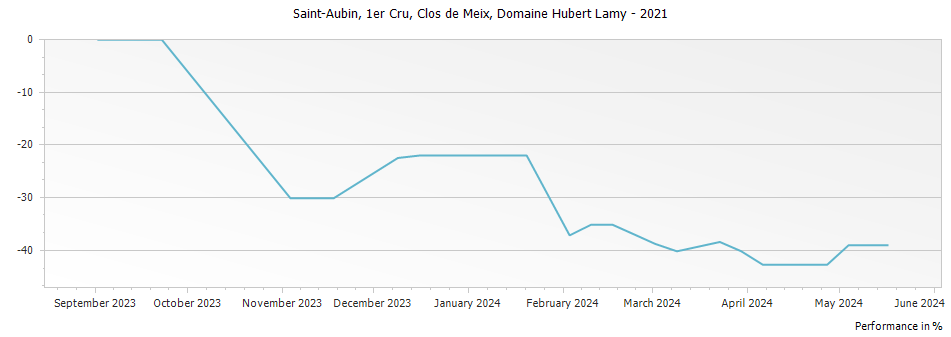 Graph for Domaine Hubert Lamy Saint Aubin Clos de Meix Premier Cru – 2021