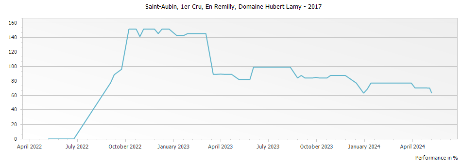Graph for Domaine Hubert Lamy Saint Aubin En Remilly Premier Cru – 2017