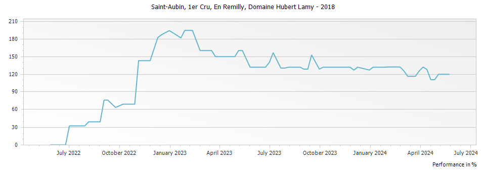 Graph for Domaine Hubert Lamy Saint Aubin En Remilly Premier Cru – 2018