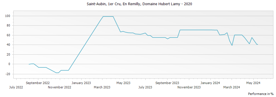 Graph for Domaine Hubert Lamy Saint Aubin En Remilly Premier Cru – 2020