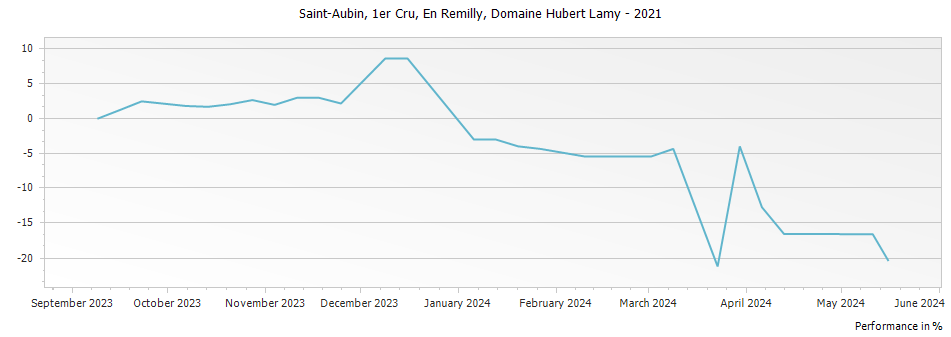 Graph for Domaine Hubert Lamy Saint Aubin En Remilly Premier Cru – 2021