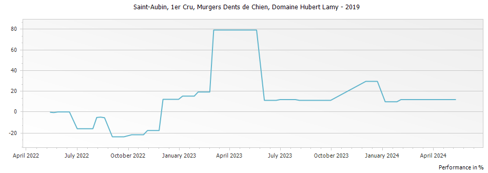 Graph for Domaine Hubert Lamy Saint Aubin Murgers Dents de Chien Premier Cru – 2019