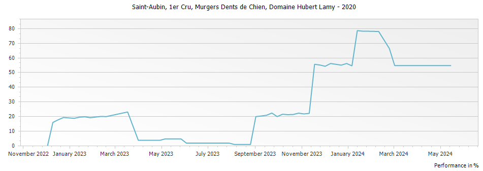 Graph for Domaine Hubert Lamy Saint Aubin Murgers Dents de Chien Premier Cru – 2020