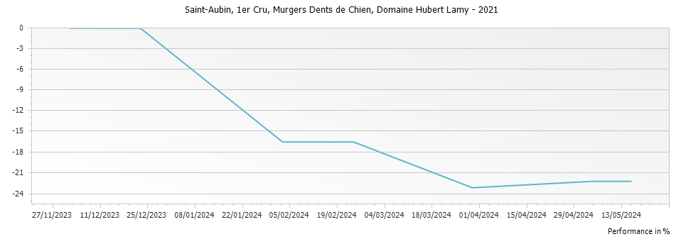 Graph for Domaine Hubert Lamy Saint Aubin Murgers Dents de Chien Premier Cru – 2021
