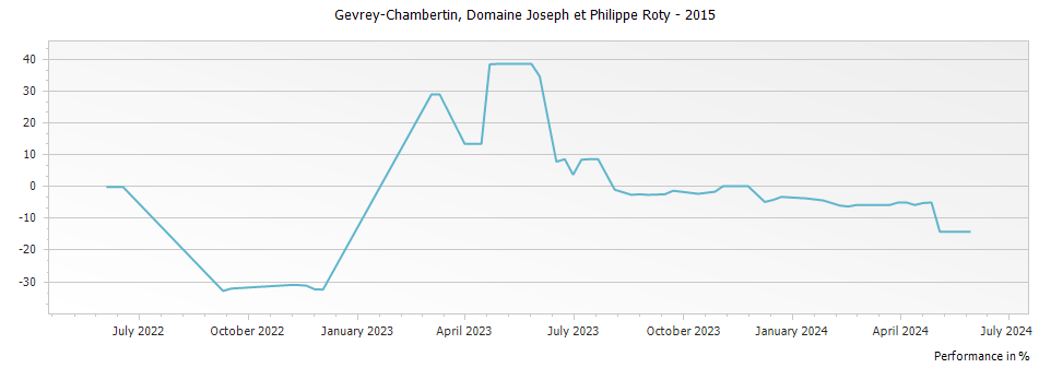 Graph for Domaine Joseph et Philippe Roty Gevrey Chambertin – 2015