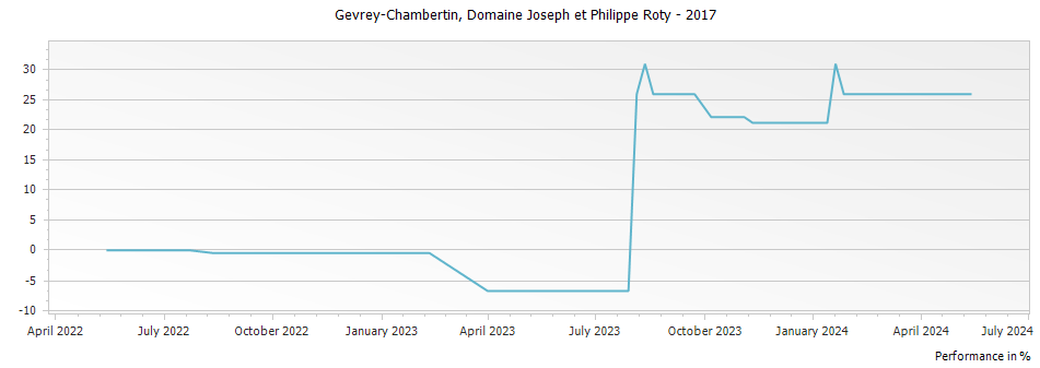 Graph for Domaine Joseph et Philippe Roty Gevrey Chambertin – 2017