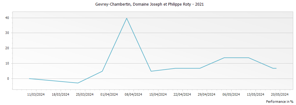 Graph for Domaine Joseph et Philippe Roty Gevrey Chambertin – 2021
