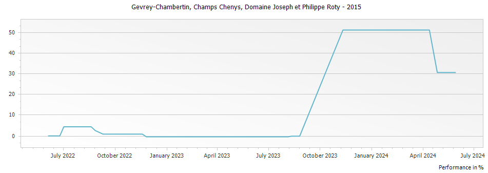 Graph for Domaine Joseph et Philippe Roty Gevrey Chambertin Champs Chenys – 2015