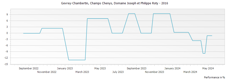 Graph for Domaine Joseph et Philippe Roty Gevrey Chambertin Champs Chenys – 2016
