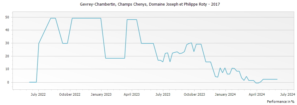 Graph for Domaine Joseph et Philippe Roty Gevrey Chambertin Champs Chenys – 2017