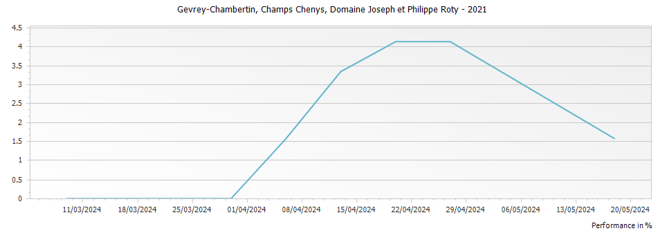Graph for Domaine Joseph et Philippe Roty Gevrey Chambertin Champs Chenys – 2021