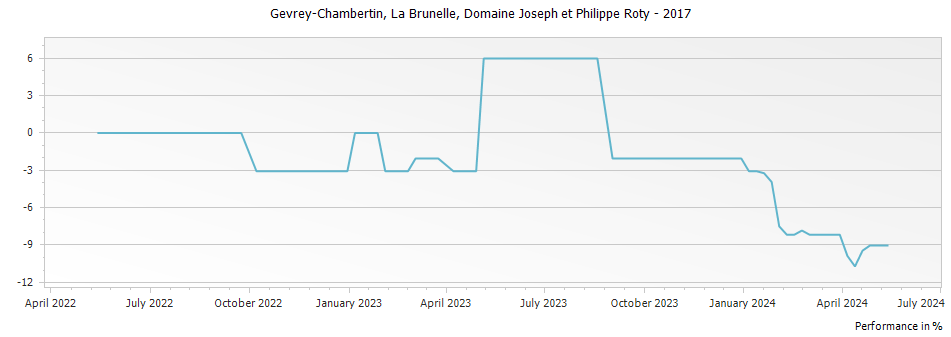 Graph for Domaine Joseph et Philippe Roty Gevrey Chambertin La Brunelle – 2017