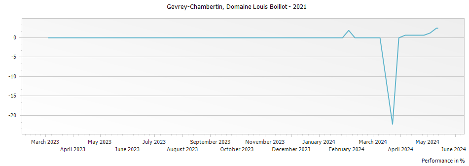 Graph for Domaine Louis Boillot Gevrey Chambertin – 2021
