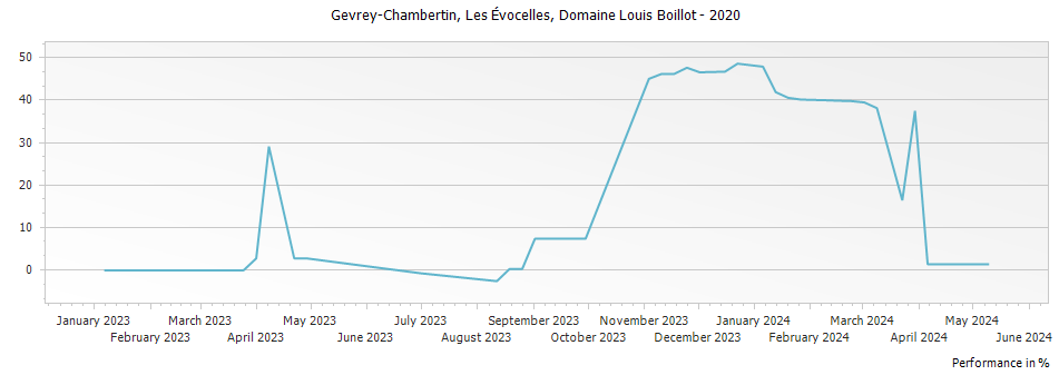 Graph for Domaine Louis Boillot Gevrey Chambertin Les Evocelles – 2020