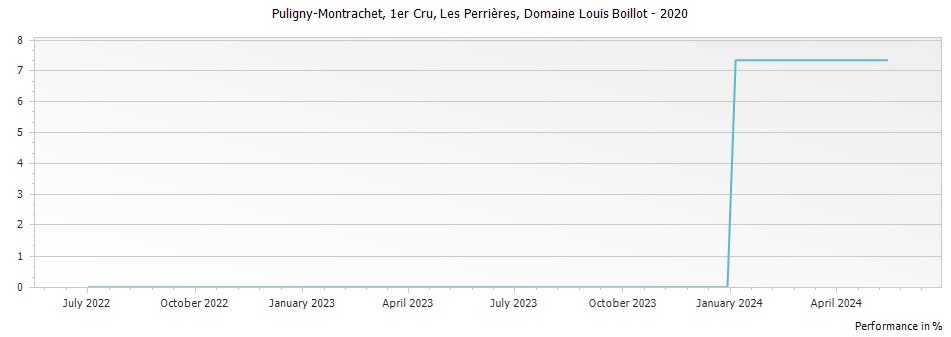Graph for Domaine Louis Boillot Puligny-Montrachet Les Perrieres Premier Cru – 2020