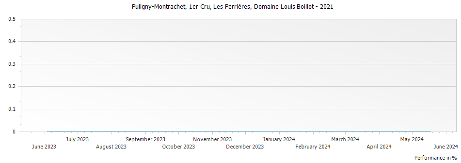 Graph for Domaine Louis Boillot Puligny-Montrachet Les Perrieres Premier Cru – 2021