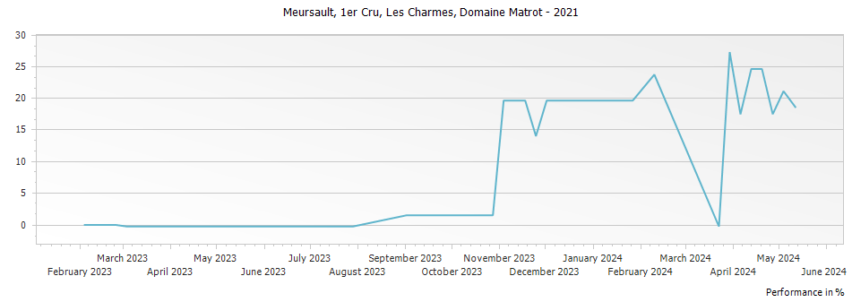 Graph for Domaine Matrot Meursault Les Charmes Premier Cru – 2021