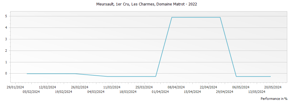 Graph for Domaine Matrot Meursault Les Charmes Premier Cru – 2022