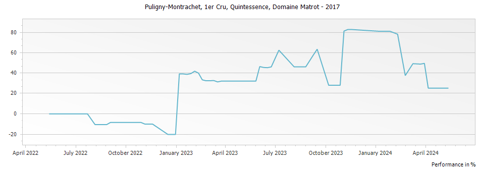 Graph for Domaine Matrot Puligny-Montrachet Quintessence Premier Cru – 2017