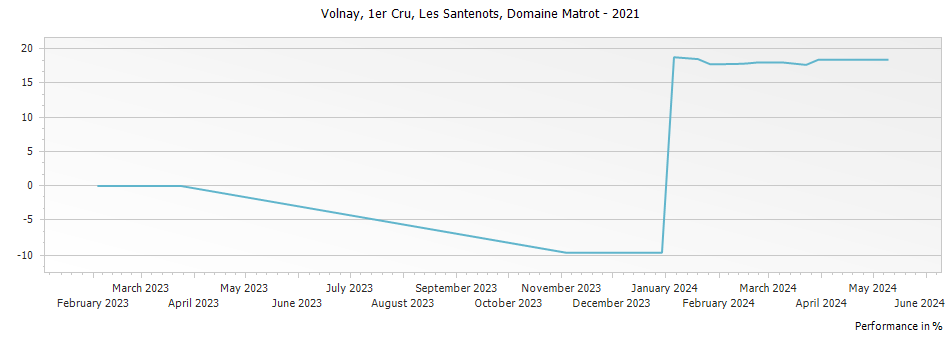 Graph for Domaine Matrot Volnay Les Santenots Premier Cru – 2021