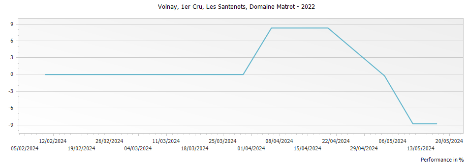 Graph for Domaine Matrot Volnay Les Santenots Premier Cru – 2022