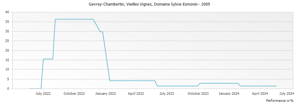 Graph for Domaine Sylvie Esmonin Gevrey Chambertin Vieilles Vignes – 2005