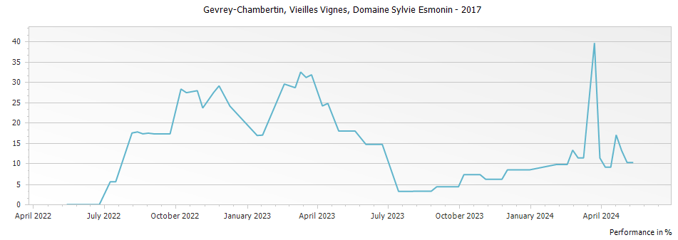 Graph for Domaine Sylvie Esmonin Gevrey Chambertin Vieilles Vignes – 2017