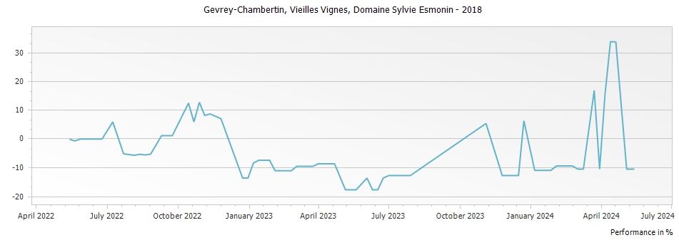 Graph for Domaine Sylvie Esmonin Gevrey Chambertin Vieilles Vignes – 2018