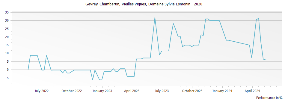 Graph for Domaine Sylvie Esmonin Gevrey Chambertin Vieilles Vignes – 2020