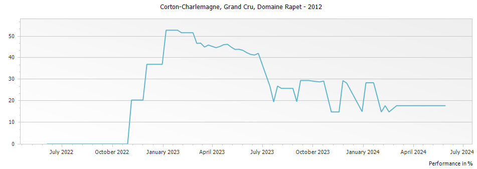 Graph for Domaine Rapet Corton Charlemagne Grand Cru – 2012