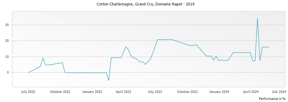Graph for Domaine Rapet Corton Charlemagne Grand Cru – 2019