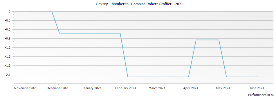 Graph for Domaine Robert Groffier Gevrey Chambertin – 2021