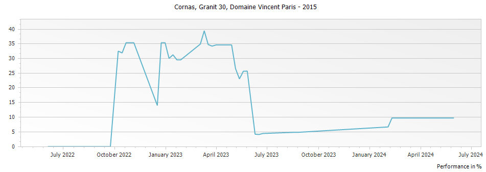 Graph for Domaine Vincent Paris Granit 30 Cornas – 2015