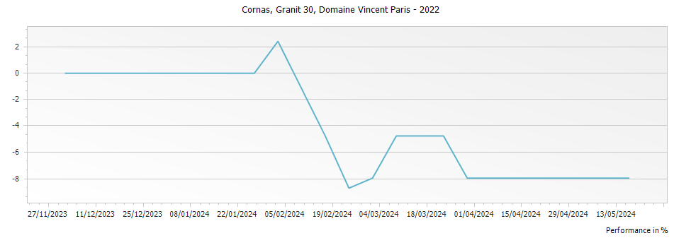 Graph for Domaine Vincent Paris Granit 30 Cornas – 2022