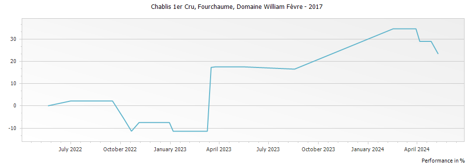 Graph for Domaine William Fevre Fourchaume Chablis Premier Cru – 2017