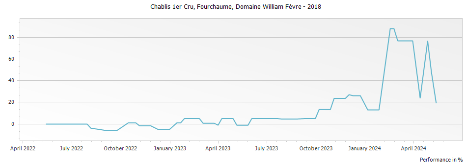 Graph for Domaine William Fevre Fourchaume Chablis Premier Cru – 2018