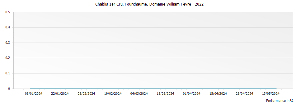 Graph for Domaine William Fevre Fourchaume Chablis Premier Cru – 2022