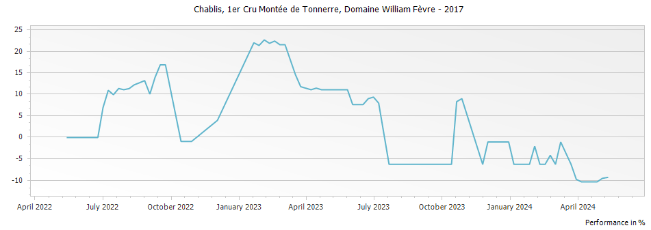 Graph for Domaine William Fevre Montee de Tonnerre Chablis Premier Cru – 2017