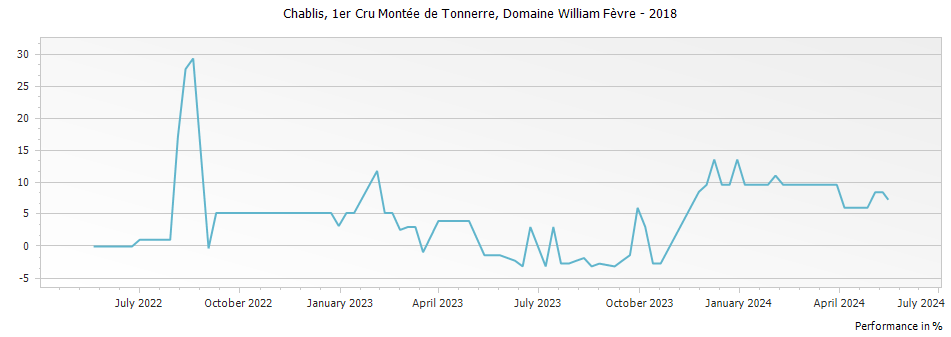 Graph for Domaine William Fevre Montee de Tonnerre Chablis Premier Cru – 2018