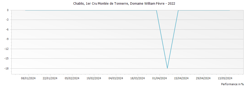 Graph for Domaine William Fevre Montee de Tonnerre Chablis Premier Cru – 2022