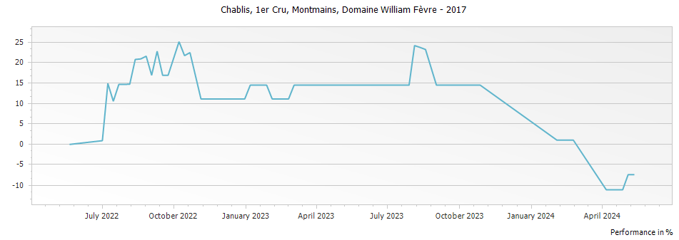 Graph for Domaine William Fevre Montmains Chablis Premier Cru – 2017