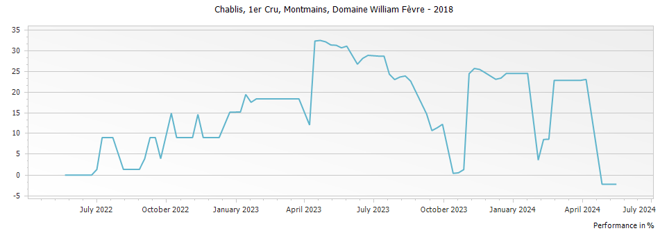 Graph for Domaine William Fevre Montmains Chablis Premier Cru – 2018