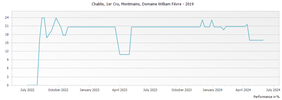 Graph for Domaine William Fevre Montmains Chablis Premier Cru – 2019