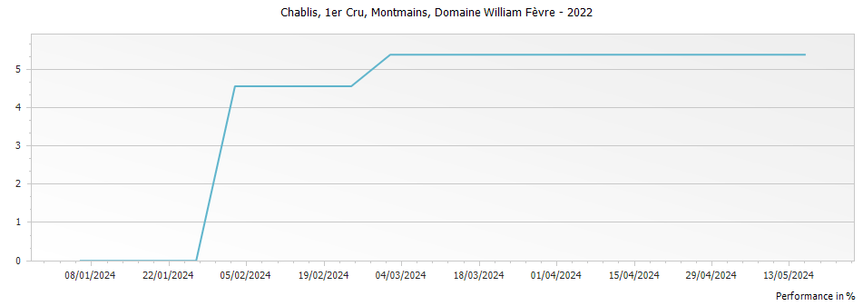 Graph for Domaine William Fevre Montmains Chablis Premier Cru – 2022